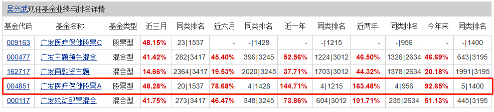 市场上最顶尖的几位股票基金经理！医药、消费、科技基金全收录