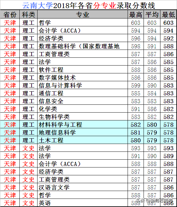 云南大学：2018年20省专业录取分数线，新晋“双一流”表现怎样？
