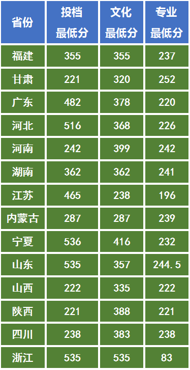 二本的分数上一本院校，西北师范大学是美术艺考生不错的选择