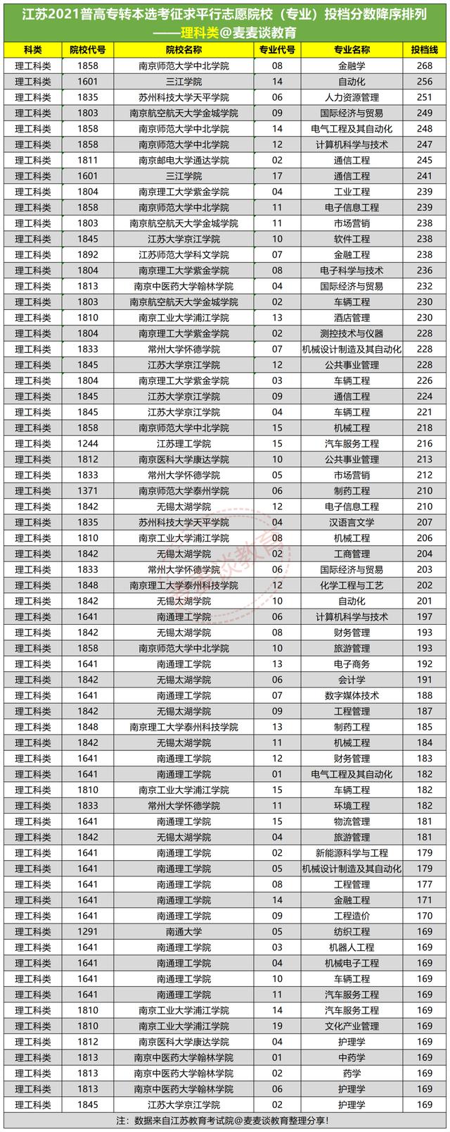 江苏省2021年普高“专转本”选拔录取征求平行志愿计划表+投档分
