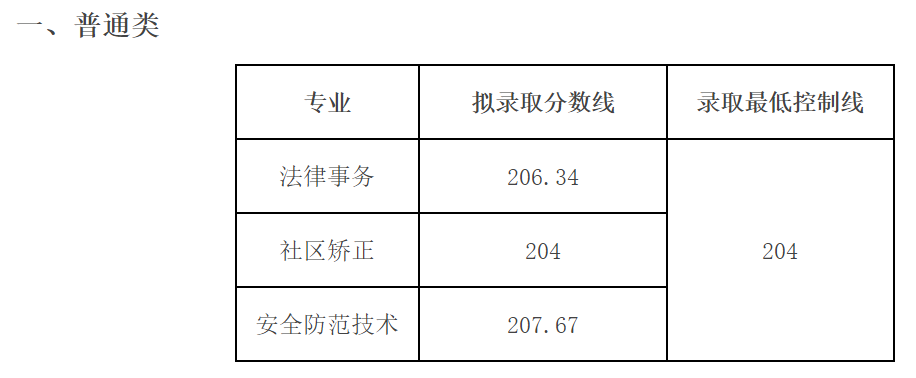 2020年单招大专学校（各院校高职单招分数分享）