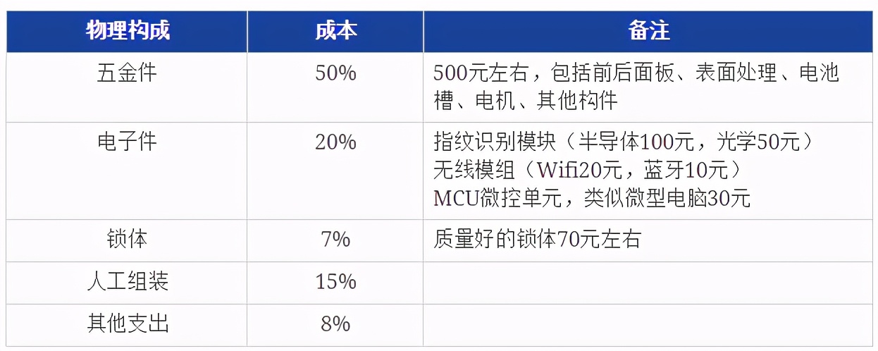 2021年智能鎖推薦（指紋鎖）哪個牌子好？智能鎖怎么選？
