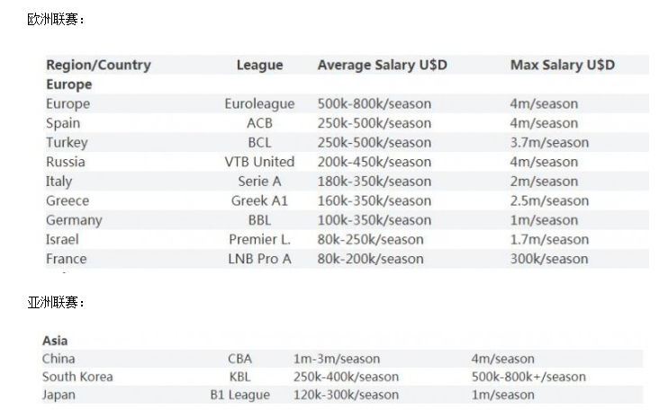为什么cba有工资(NBA弃将为何都爱选择CBA？数据显示，薪资是国外2到12倍)