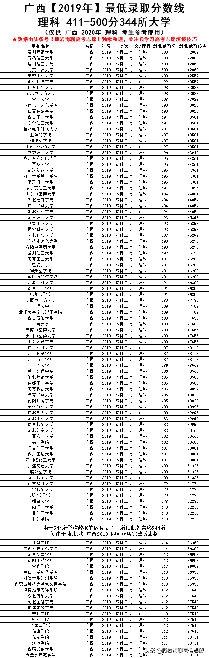 2019广西1000多所大学，分数在340-700分就可以读！2020高考必备