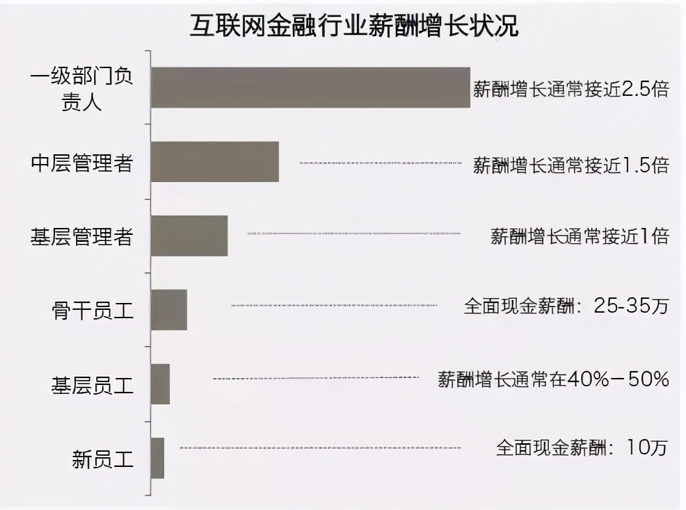 初高中生看过来，互联网金融专业，就业前景广阔