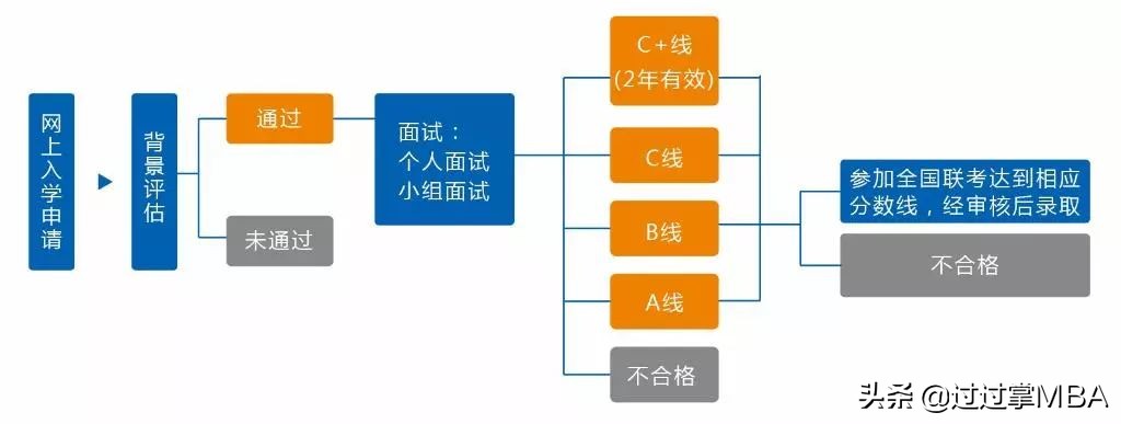 汇总 | 2020MPAcc提前面试院校信息
