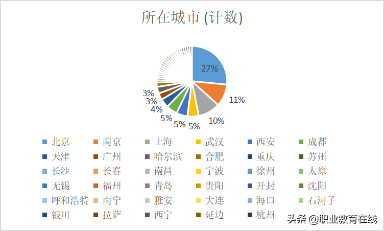 世界一流学科大学排名，看看哪些城市的一流学科大学最多？