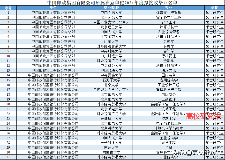 中国邮政招145人，95%为名校生，财经名校吃香，北邮表现不俗