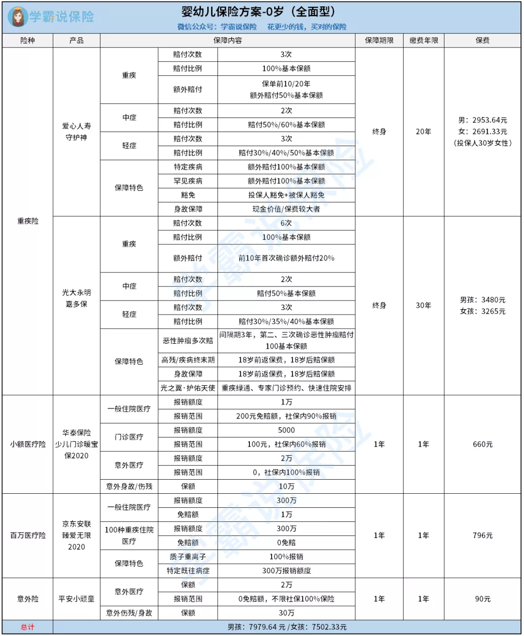 宝爸宝妈必读：婴幼儿买什么保险最好？