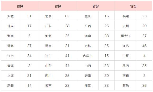 许昌学院2016专业分数线（国内860所公办大学解码）