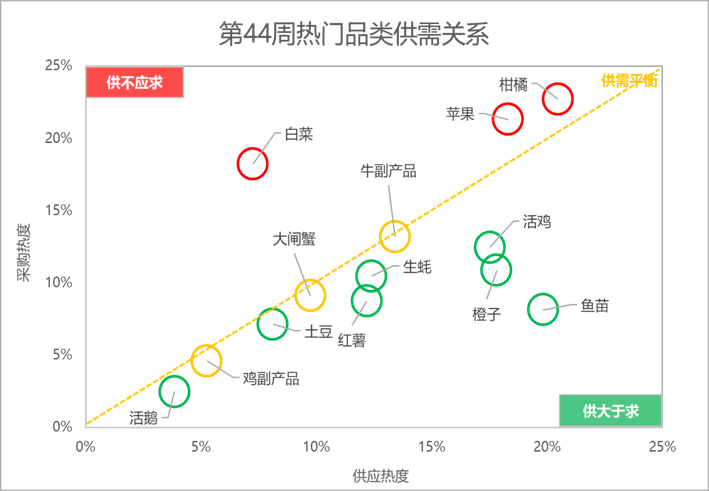 大米热度飙升，白菜价格持续攀高，其它粮食类价格小幅普涨