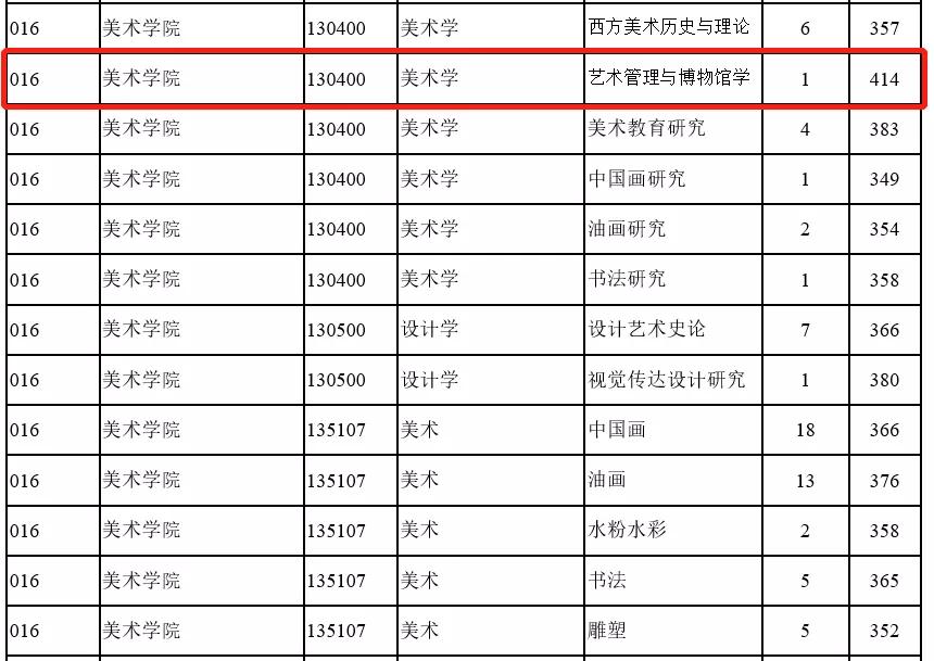 这些考研院校复试线400+，太卷了