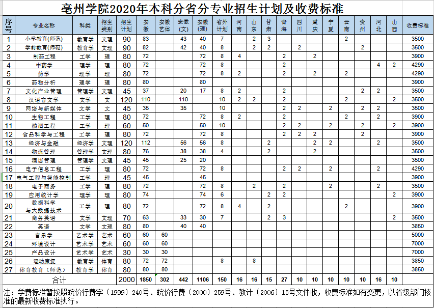 速看！安徽省亳州学院2020年招生简章公布