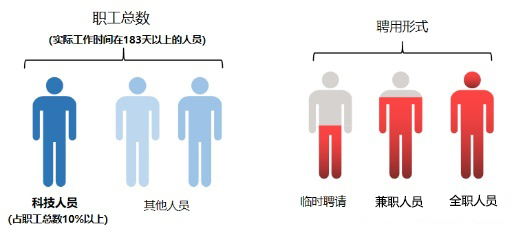 国家高新技术企业认定基础知识