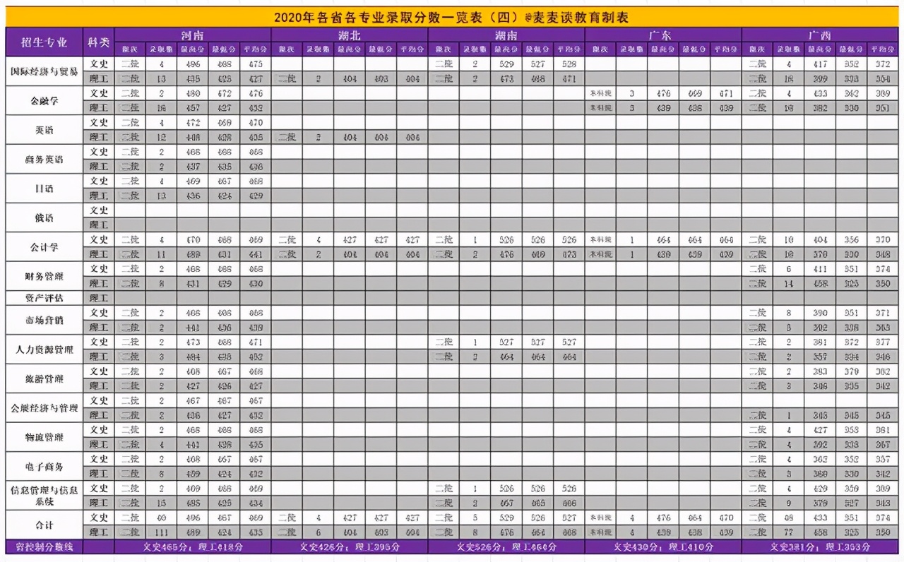 辽宁对外经贸学院2018-2020年在各招生省市分专业录取分及人数
