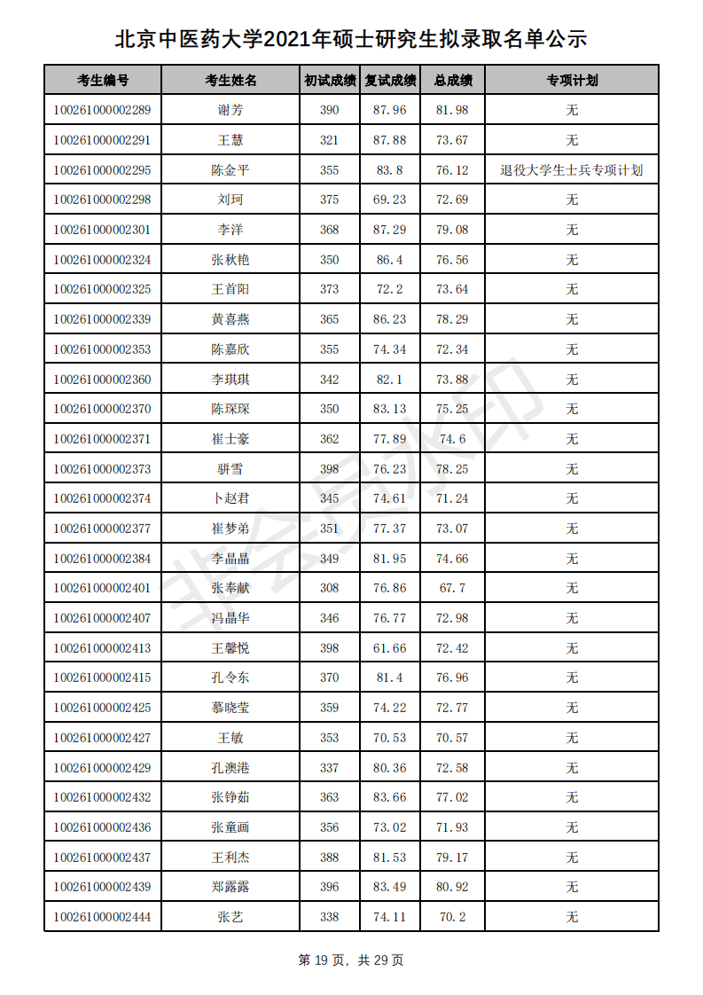 新祥旭：北京中医药大学21年考研拟录取名单、分数线+招生人数