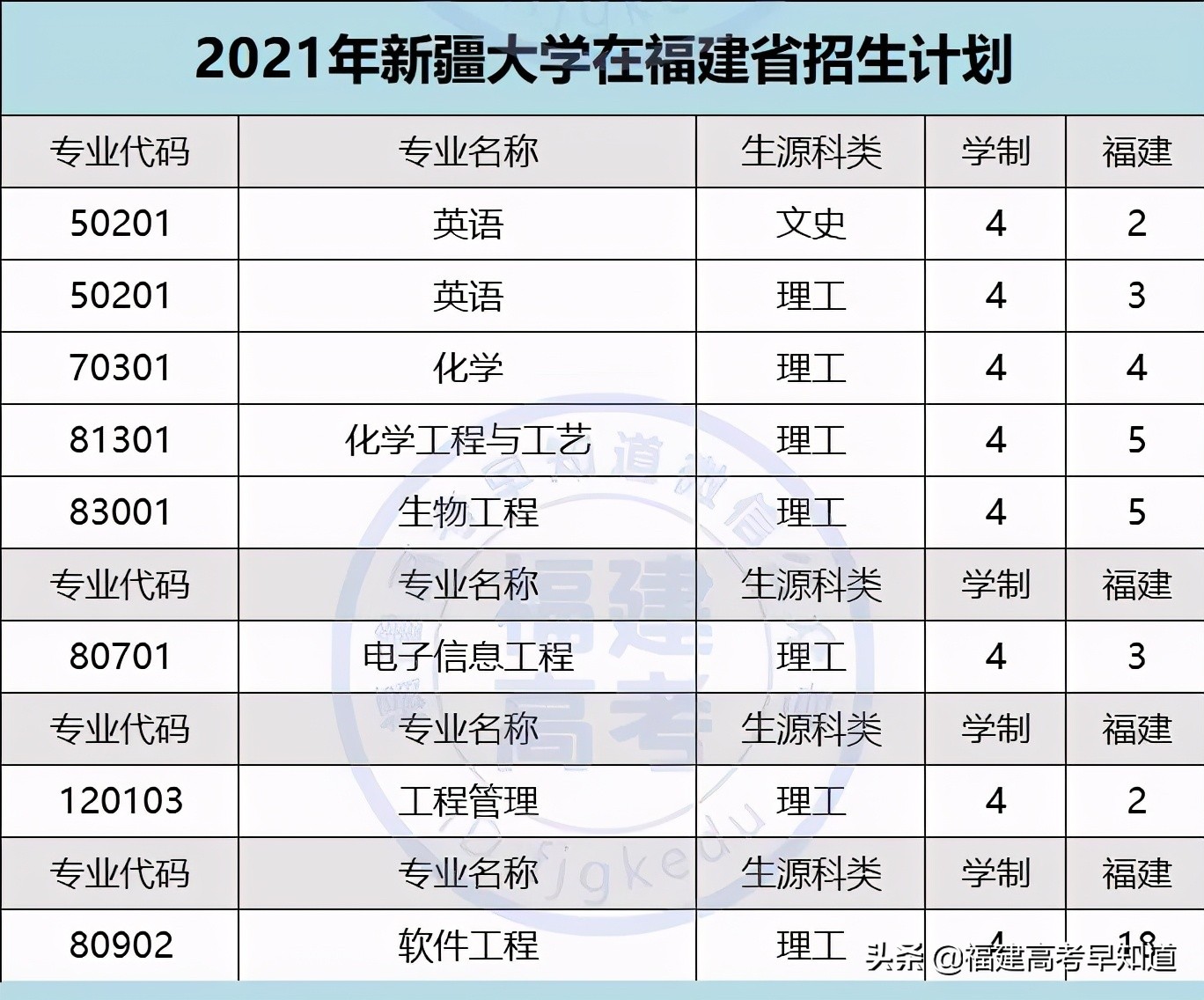 重磅！2021年双一流大学面向福建招生计划、录取规则公布