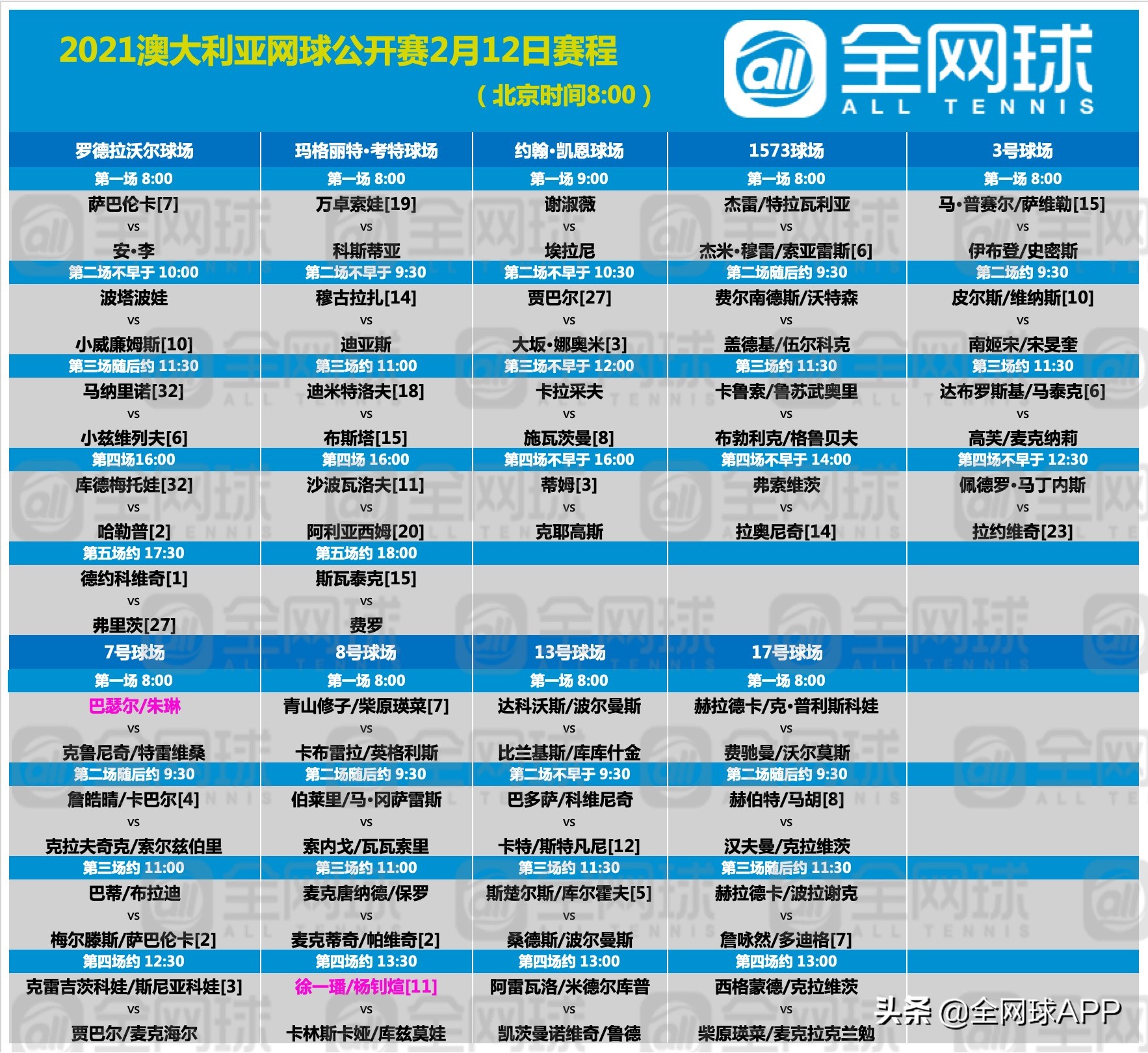 澳网2021赛程(赛程｜2021澳网第五比赛日：德约科维奇、哈勒普领衔出战)