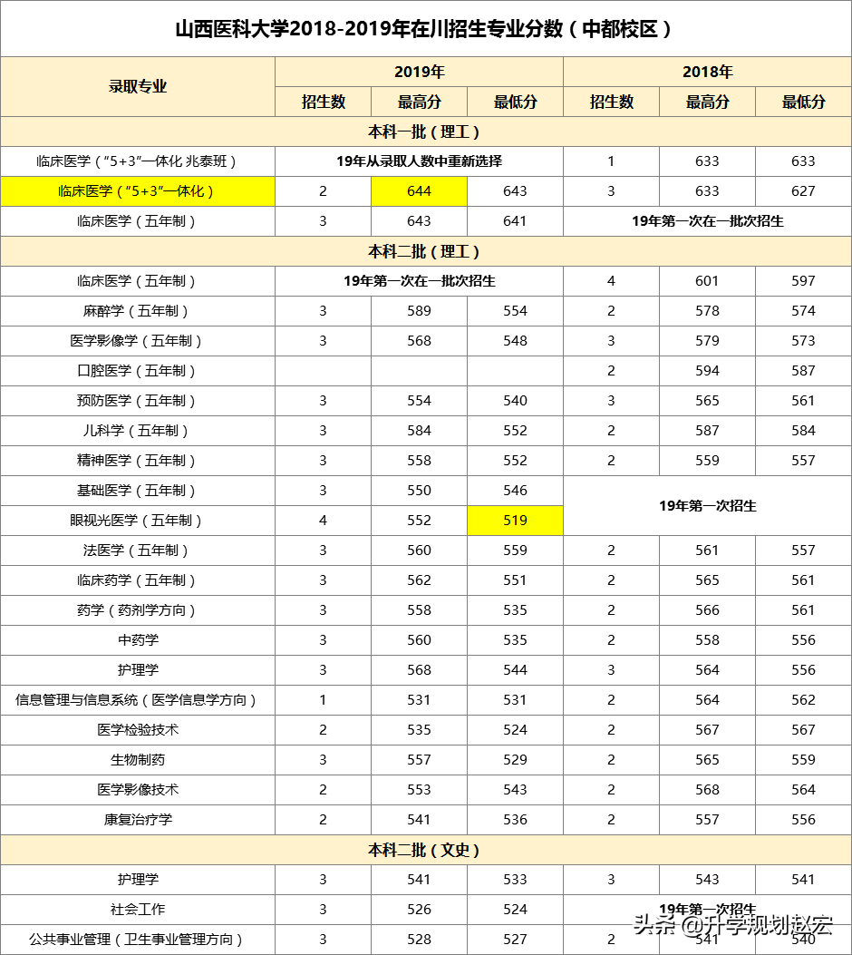 山西医科大学2019年最高644分，与最低相差125分，附专业录取分数