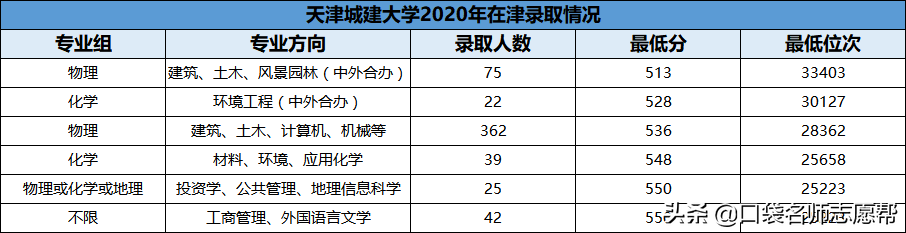 全了！盘点11所天津高校，500-600分中等考生都可报考！（下）