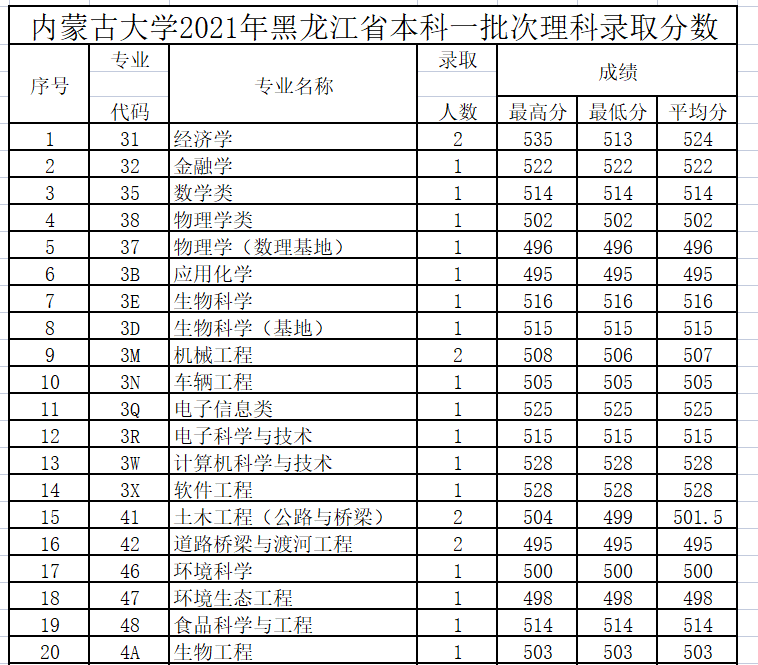 2021年内蒙古大学（黑龙江省）本科一批次录取分数线