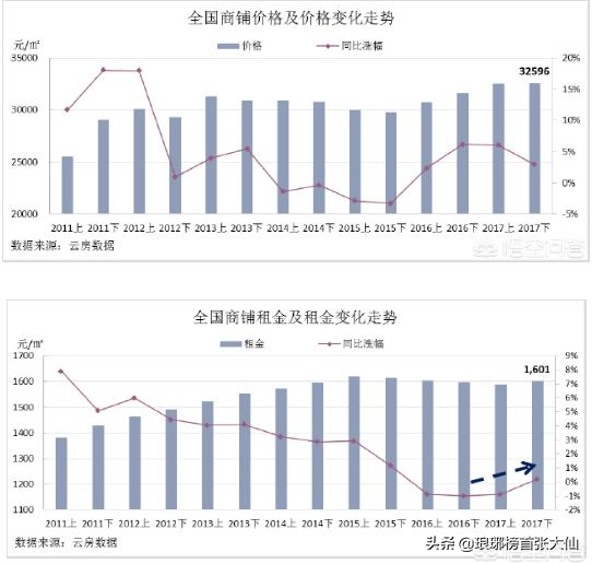 投资商铺,