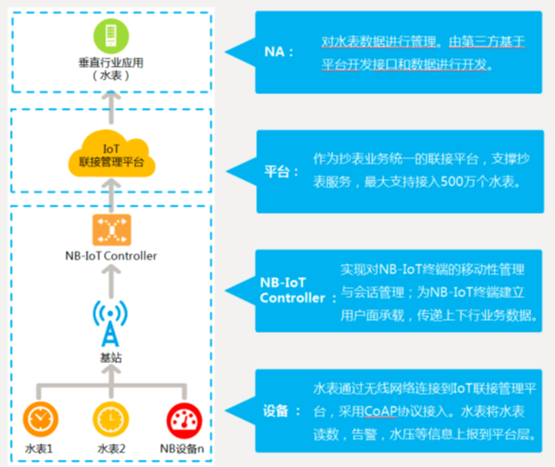 GTL官网注册（NB模块连接电信天翼云平台）