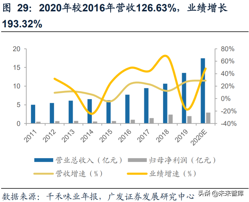 食品饮料行业深度报告：复盘食品饮料行业过去十年的十倍股