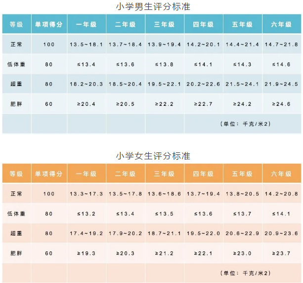 重庆小初高，3个学段“体测项目”指标及评分标准汇总！你了解吗