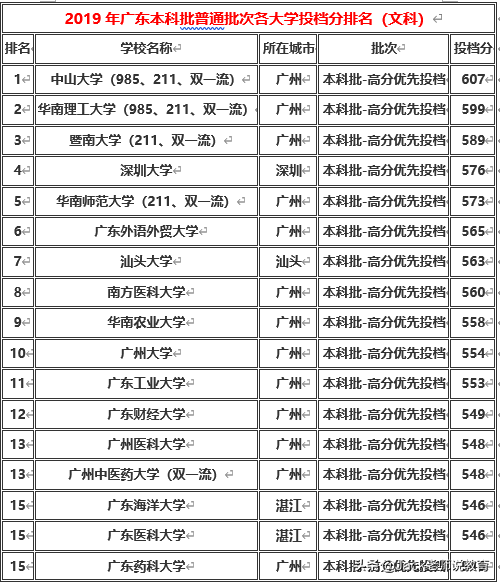 广东省2019年本科一批&二批各大学排名及分数线（文科&理科）