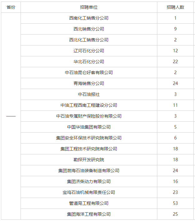 中石油面向社会招聘（国企招聘）