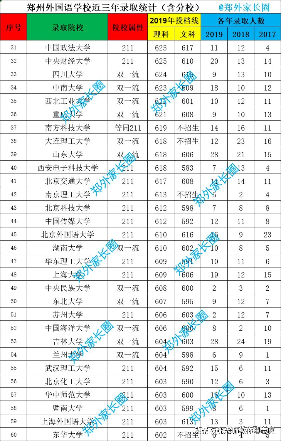 郑州外国语近五年红榜录取数据解析