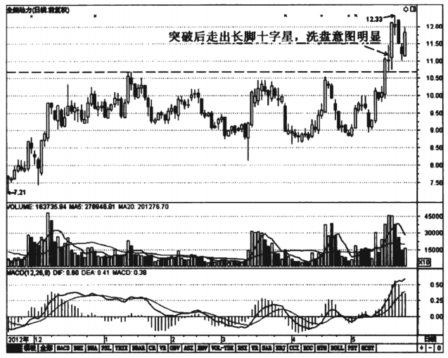 神奇的十字线(十字星)信号，往往意味着什么？