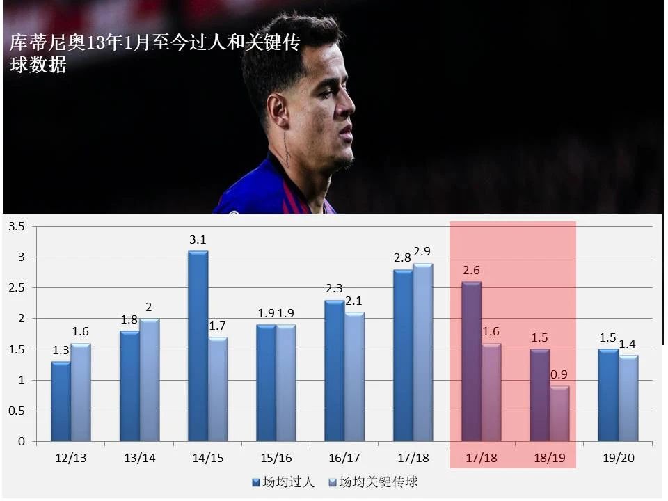 库蒂尼奥为什么没法踢欧冠(深度：库蒂尼奥为何堕落？五大数据论证他的平庸)