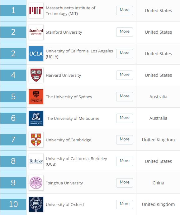 亚深工业大学是何方神圣？就业能力直升30位，原来这么有名