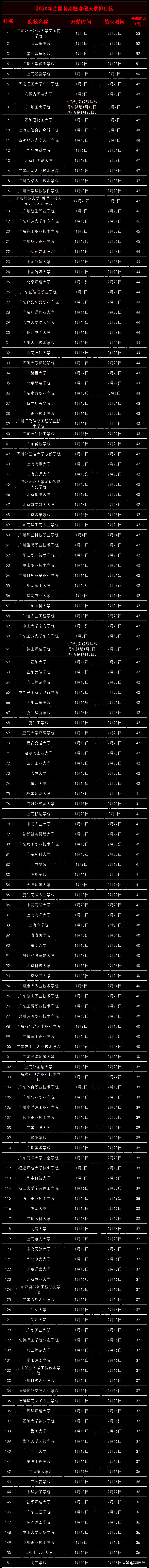 郑州大学校历（2020全国高校寒假天数排行榜出炉）