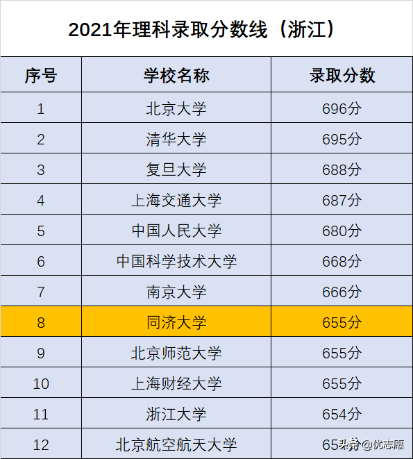 同济文科异军突起，理工科更加强势，继续巩固知名综合性大学地位