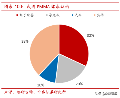 聚氨酯行业研究及万华化学深度解析