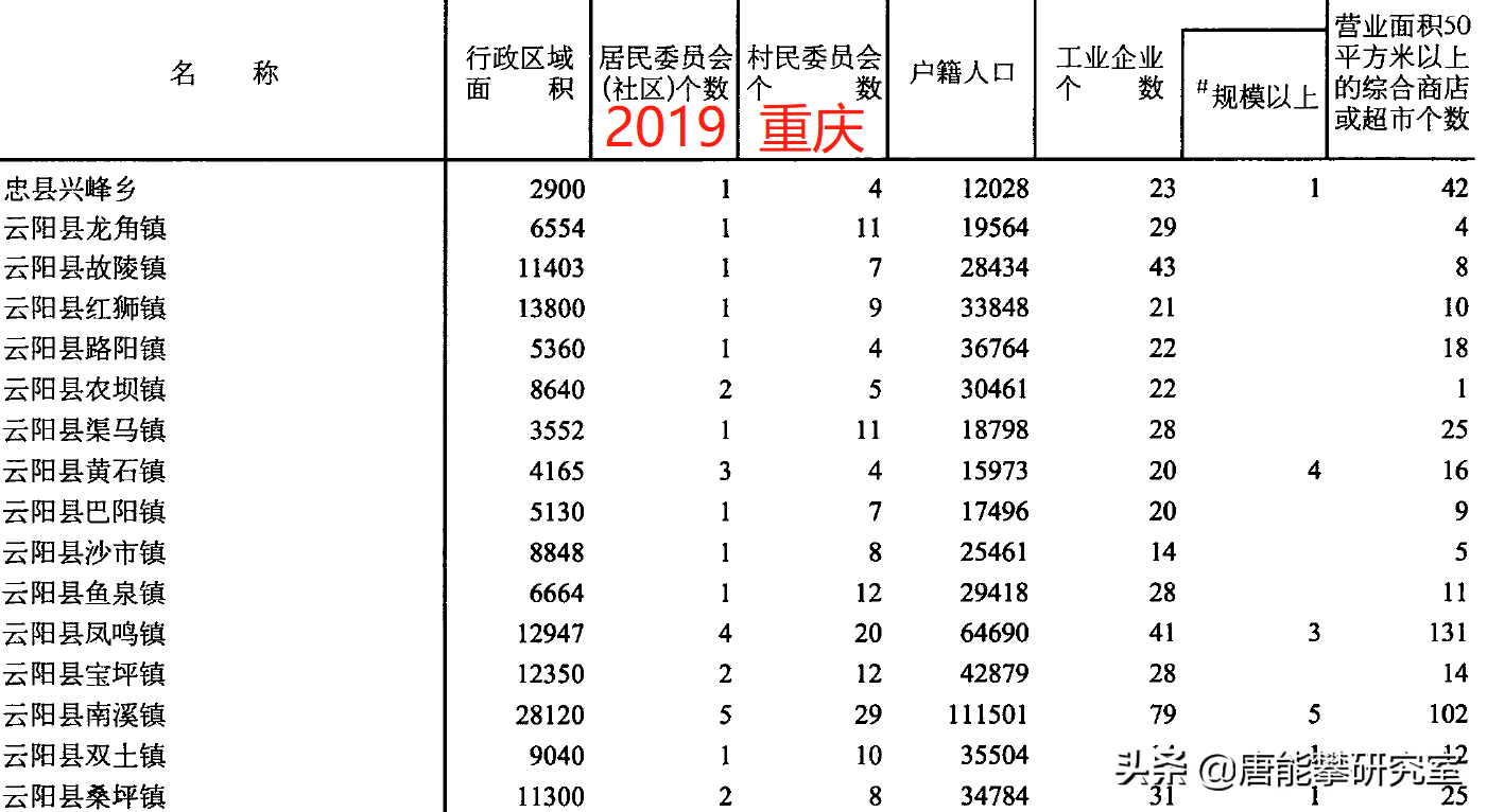 重庆云阳38镇、奉节29镇的变迁：人口、土地、工业…最新统计