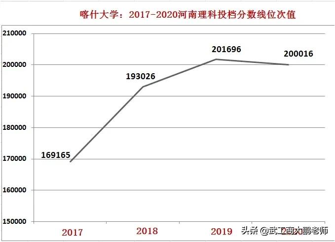 喀什大学2021在河南招生600人；预估理科分数线460分、文科510分