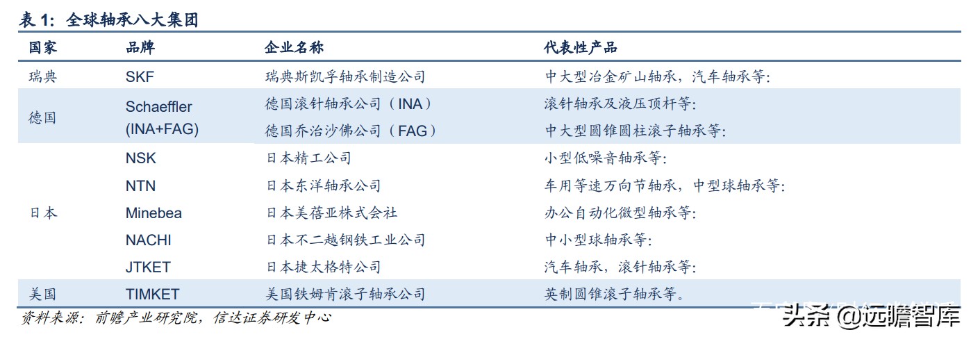 轴承行业：千亿级市场，欧美日八大集团垄断中高端，我国任重道远
