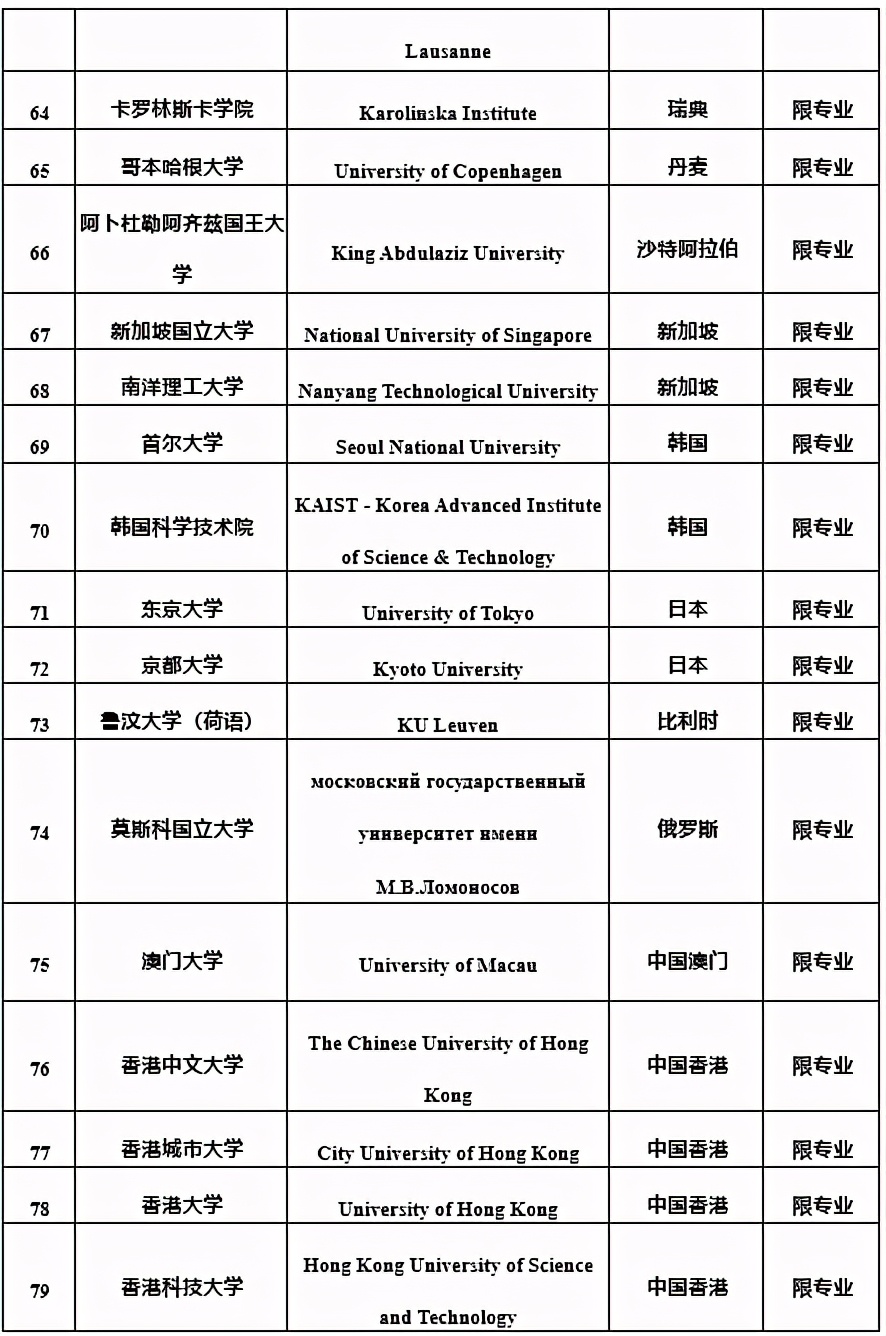 招3062名海归进体制内！79所境外高校名单曝光：回国发展了