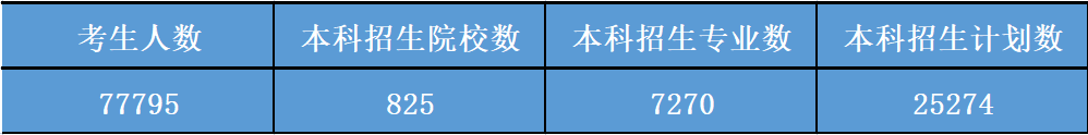 2022届福建考生志愿参考丨新高考首年招生录取数据分析