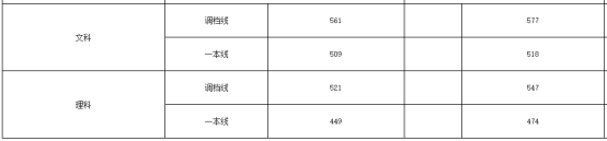 刚刚！北京市高考分数线公布！内附北京工商大学近三年分省录取线