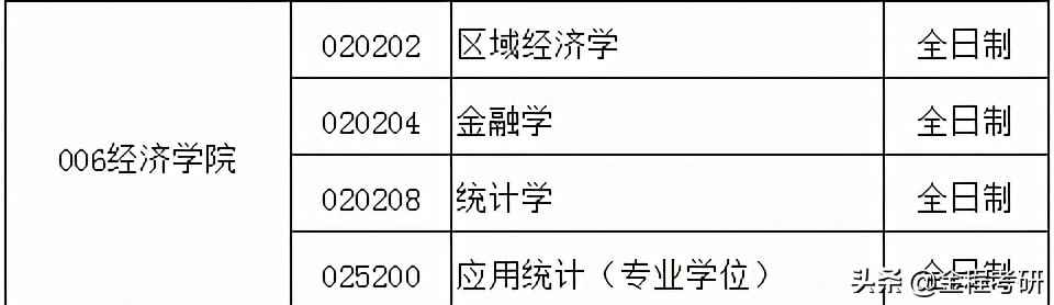2021考研院校金融经济类专业调剂信息汇总，持续更新