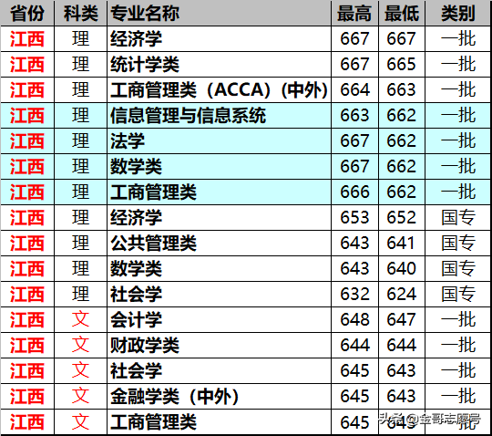 上海财经大学：14省专业录取分数线来了，专业级差大报考要留意