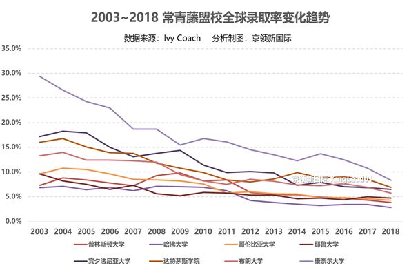哈佛、耶鲁、哥大录取成绩披露：什么样的分数能进藤校？
