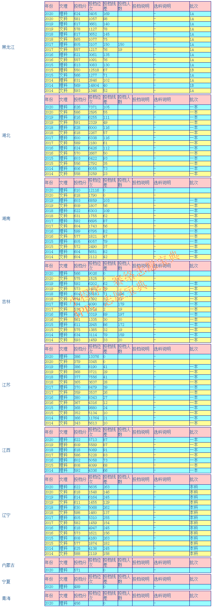 大连理工大学录取分是多少？往年录取难度大吗？