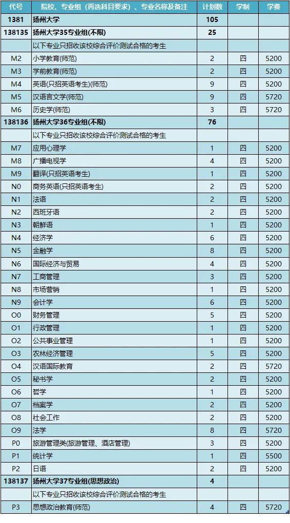 扬州大学2021年各省市招生计划