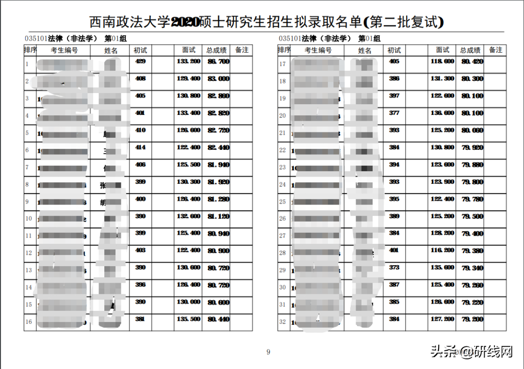 法硕择校 | 西南政法大学法律硕士拟录取情况、分数线等情况分析